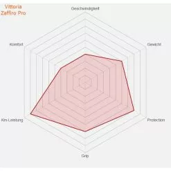 Reifen Vittoria Zaffiro Pro G+ Faltbar, Schwarz, Graphene, 28-622 700x28 -Rennrad handeln reifen vittoria zaffiro pro g faltbar schwarz graphene 28 622 700x282 1