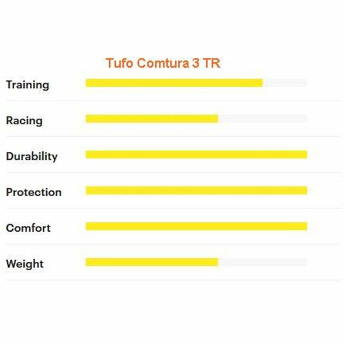 Reifen TUFO COMTURA 3 TR UST, 700 X 28, 28-622, Schwarz, Tubeless, Ca. 300 Gramm 4 Reifen TUFO COMTURA 3 TR UST, 700 X 28, 28-622, Schwarz, Tubeless, Ca. 300 Gramm – Bild 2