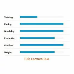 Rennradreifen Tufo Comtura DUO, Ab Ca. 225 Gramm -Rennrad handeln tufo comtura tufo reifen tufo clincher reifen tufo comtura drahtreifen comtura 25 700x25c rennradreifen 96